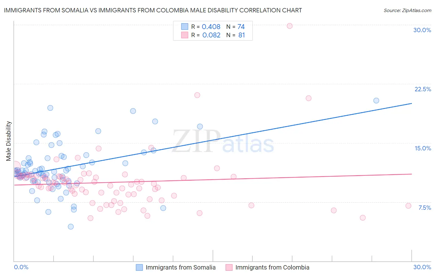 Immigrants from Somalia vs Immigrants from Colombia Male Disability