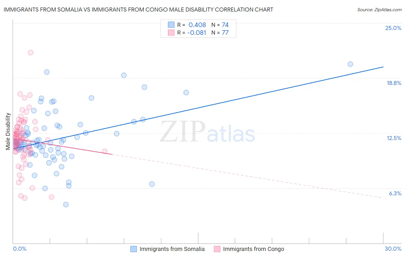 Immigrants from Somalia vs Immigrants from Congo Male Disability
