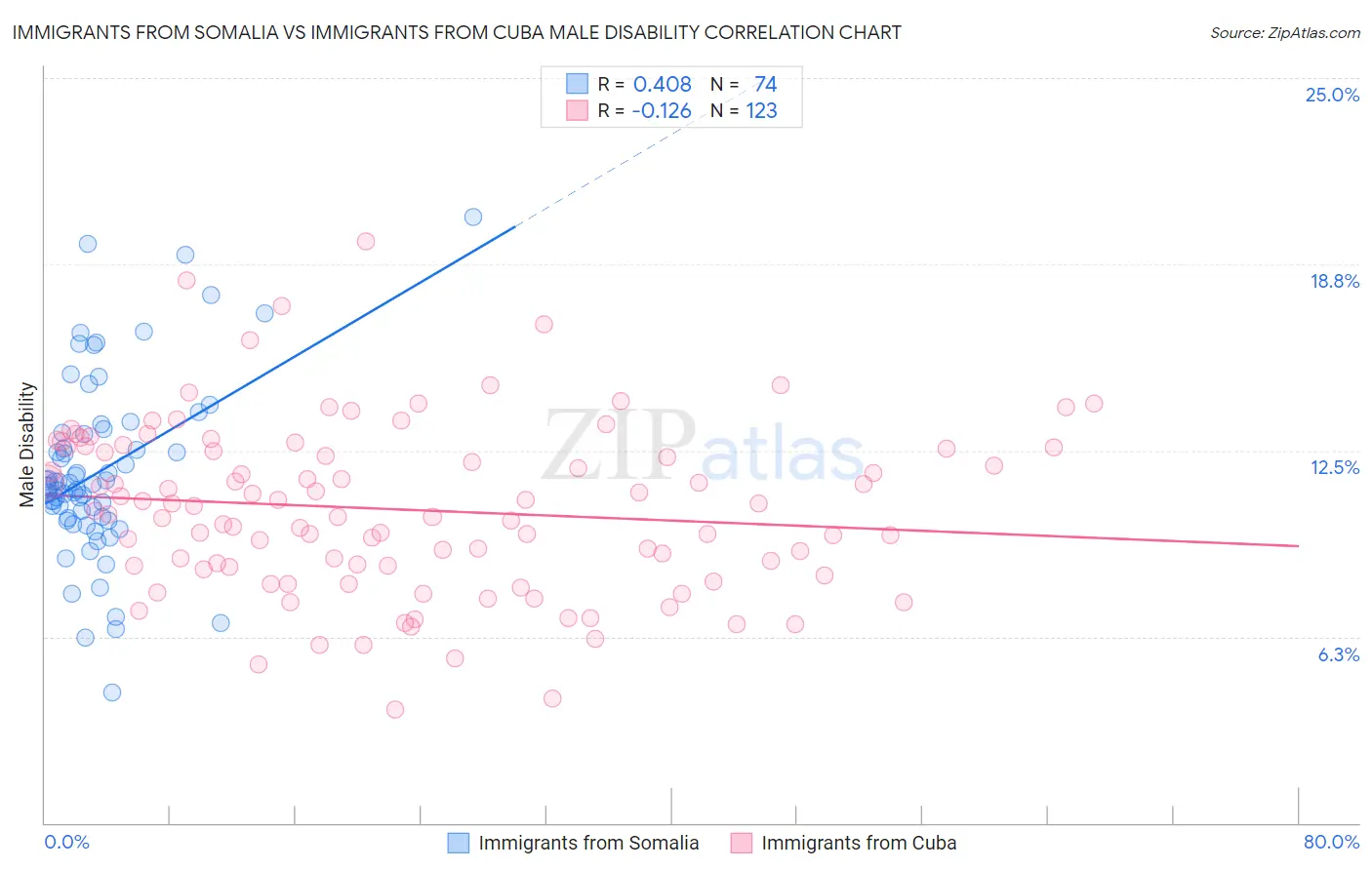 Immigrants from Somalia vs Immigrants from Cuba Male Disability