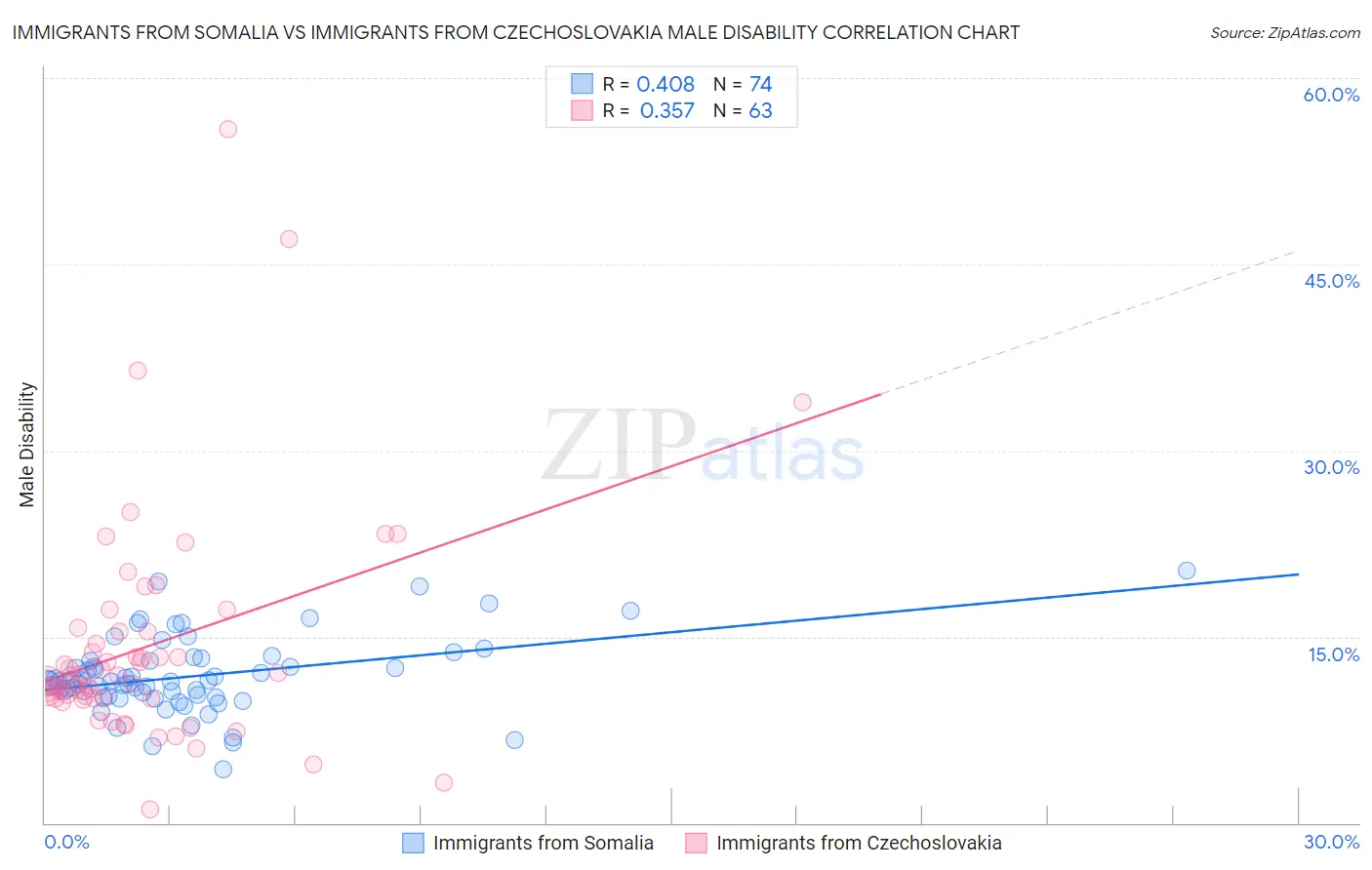 Immigrants from Somalia vs Immigrants from Czechoslovakia Male Disability