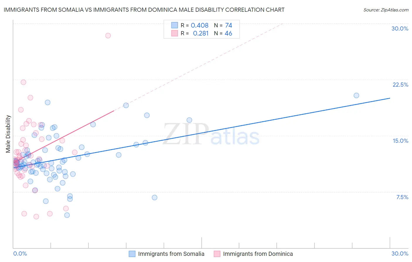 Immigrants from Somalia vs Immigrants from Dominica Male Disability