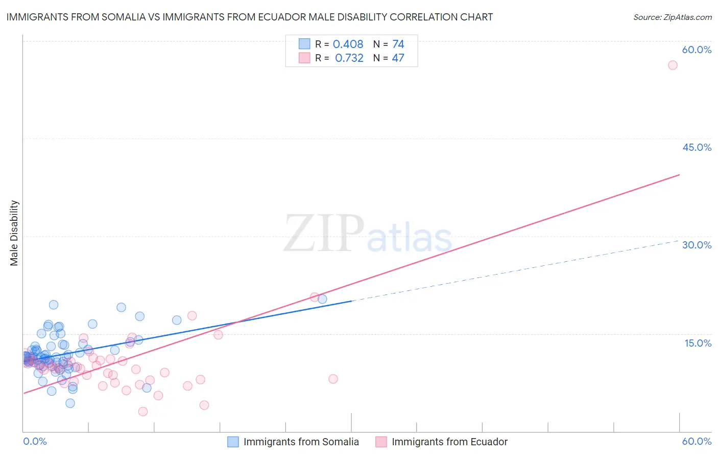 Immigrants from Somalia vs Immigrants from Ecuador Male Disability