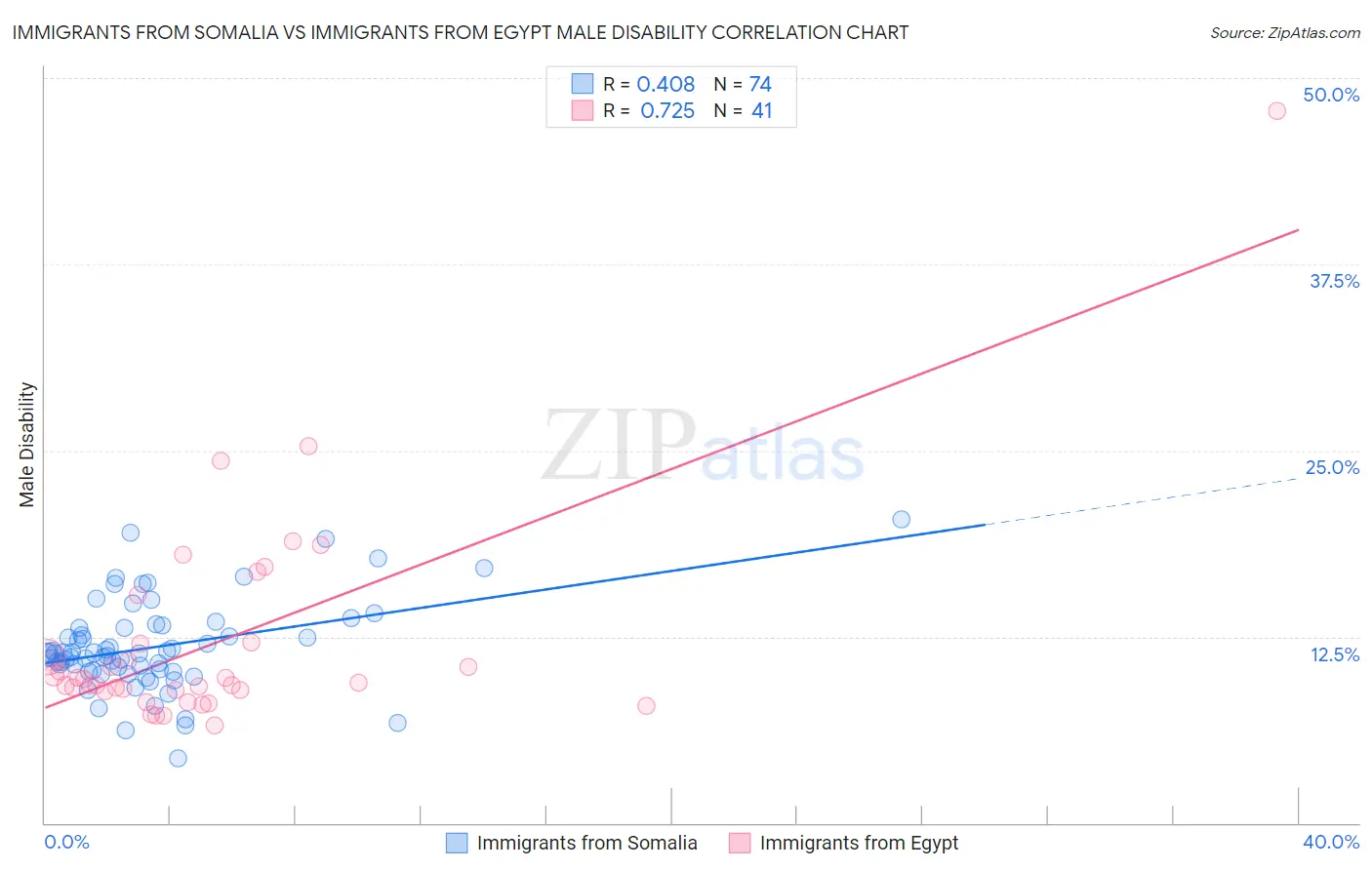 Immigrants from Somalia vs Immigrants from Egypt Male Disability