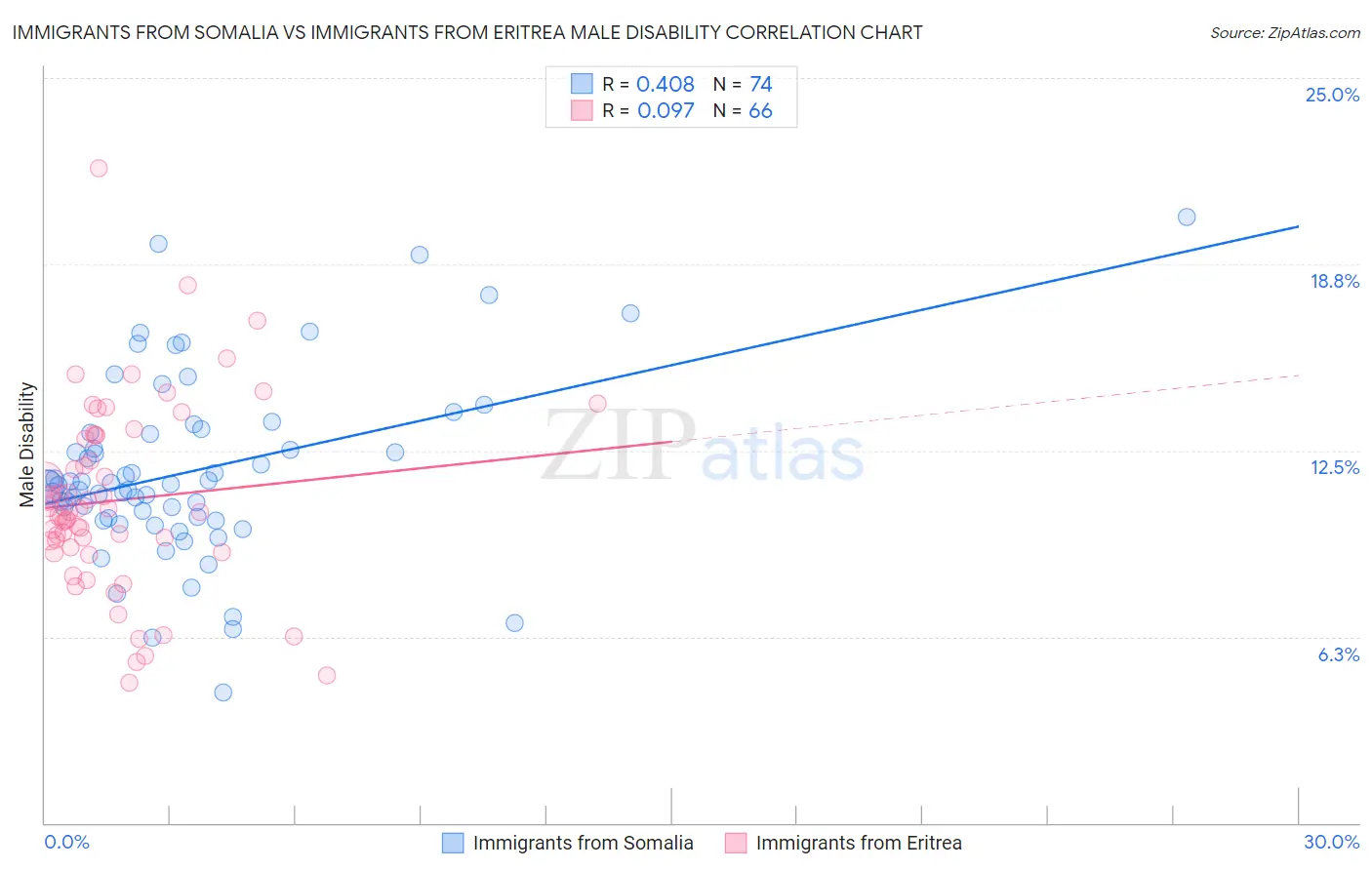 Immigrants from Somalia vs Immigrants from Eritrea Male Disability