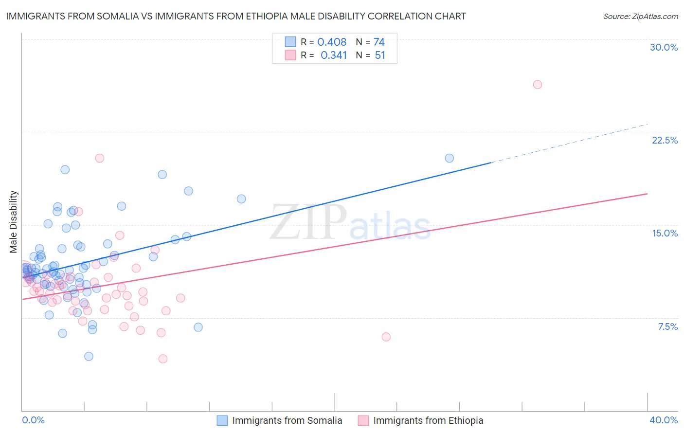 Immigrants from Somalia vs Immigrants from Ethiopia Male Disability