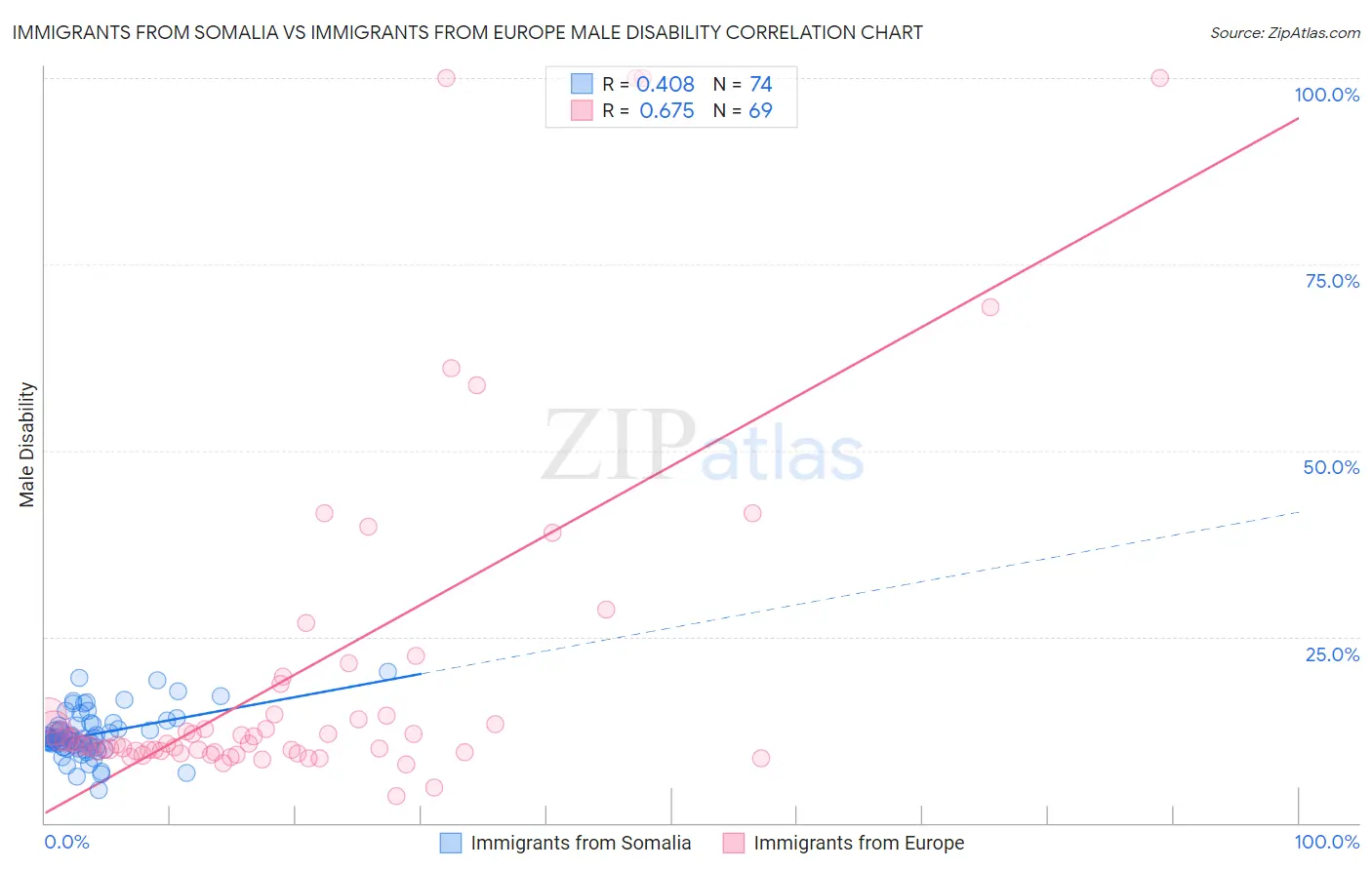 Immigrants from Somalia vs Immigrants from Europe Male Disability