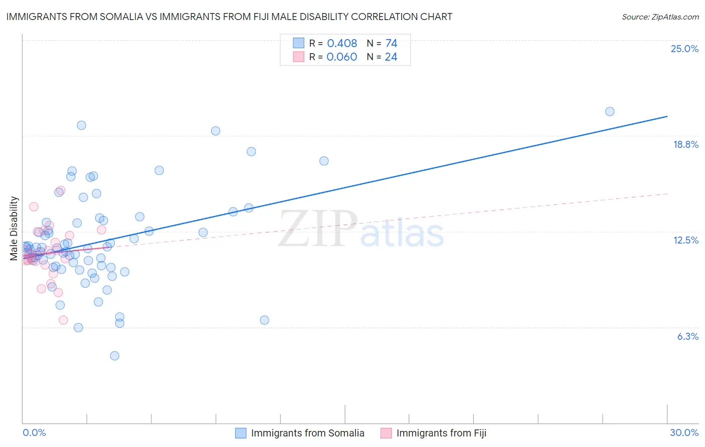 Immigrants from Somalia vs Immigrants from Fiji Male Disability