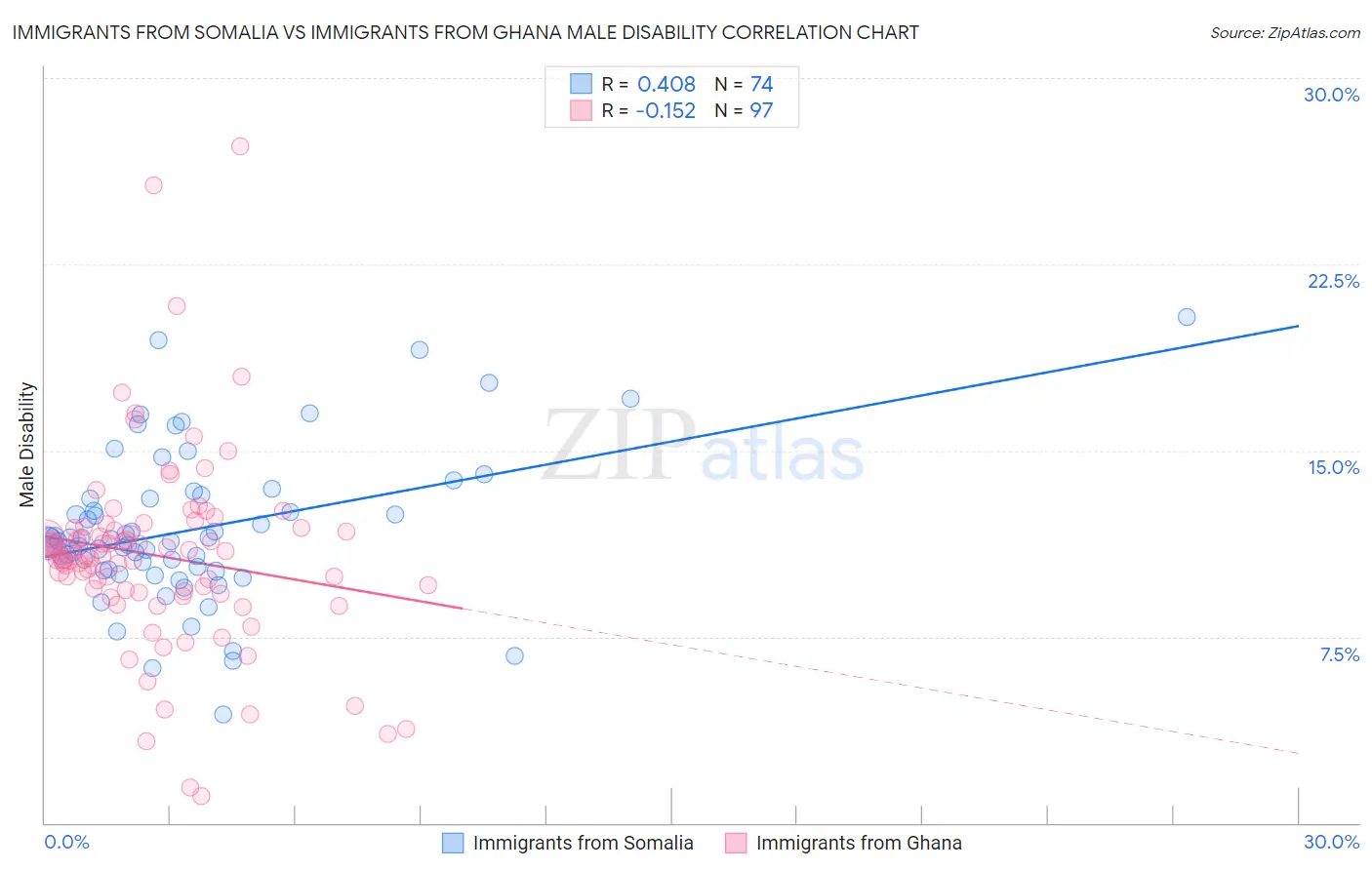 Immigrants from Somalia vs Immigrants from Ghana Male Disability