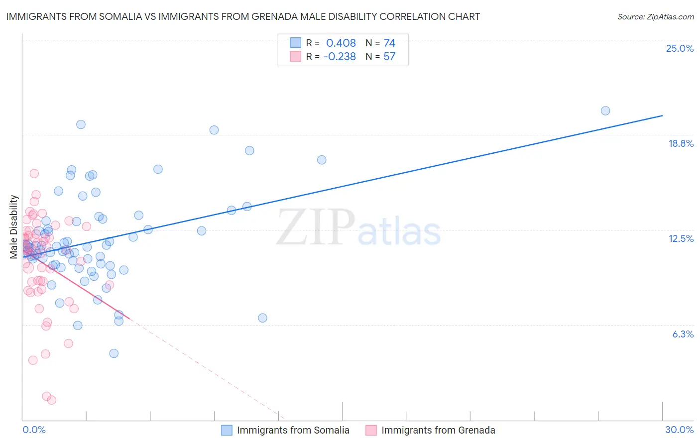 Immigrants from Somalia vs Immigrants from Grenada Male Disability