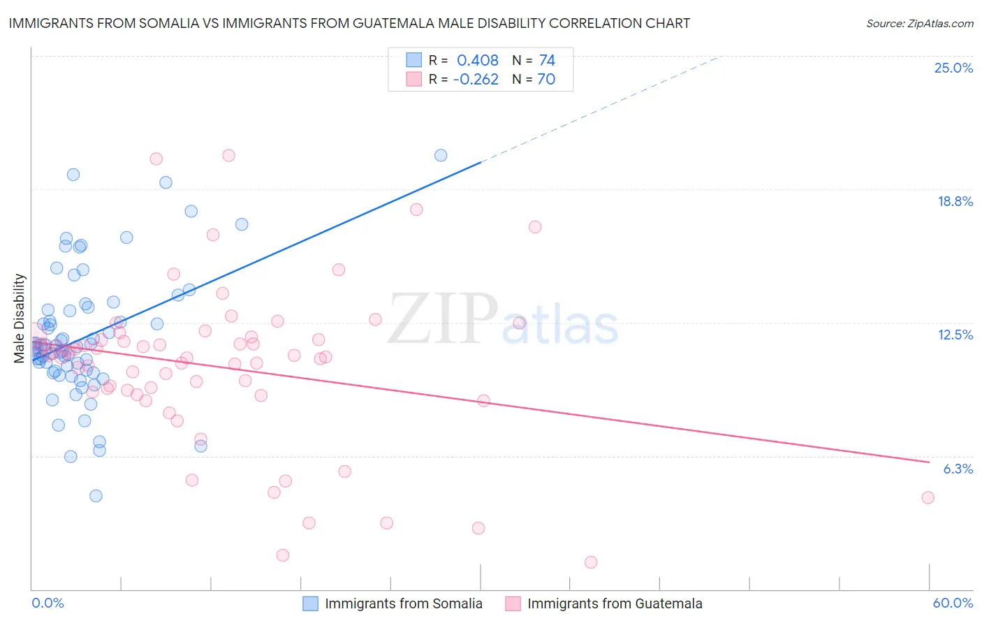 Immigrants from Somalia vs Immigrants from Guatemala Male Disability
