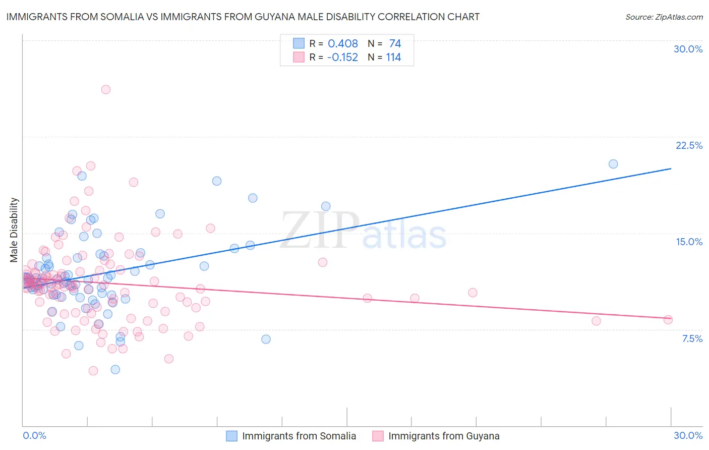 Immigrants from Somalia vs Immigrants from Guyana Male Disability