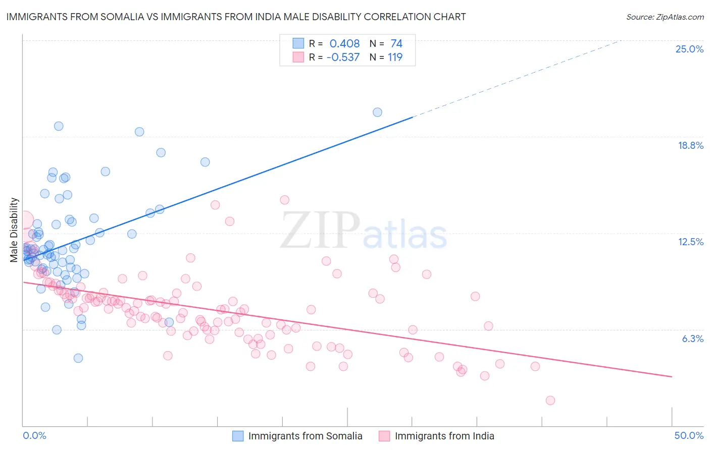 Immigrants from Somalia vs Immigrants from India Male Disability