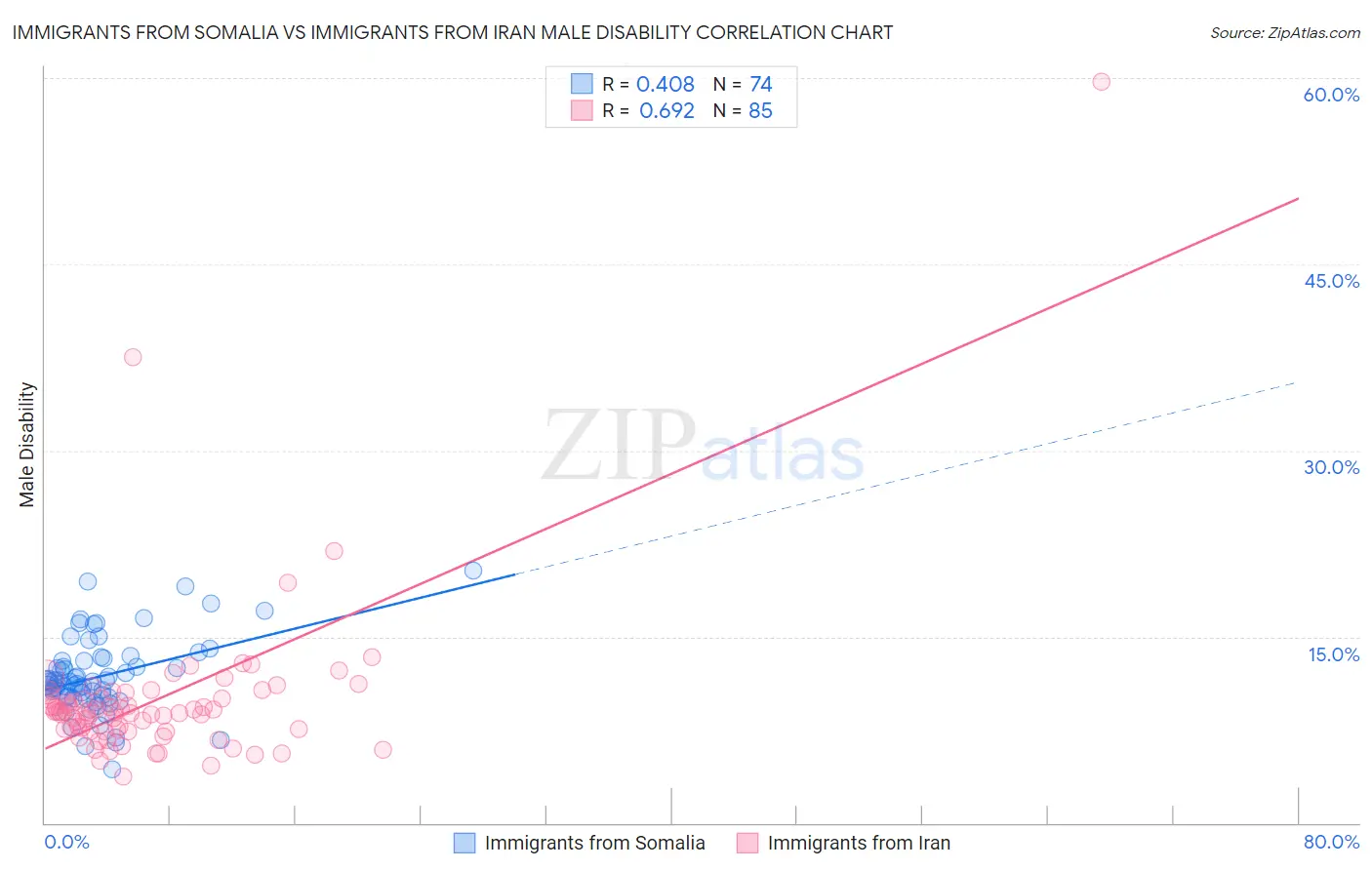 Immigrants from Somalia vs Immigrants from Iran Male Disability