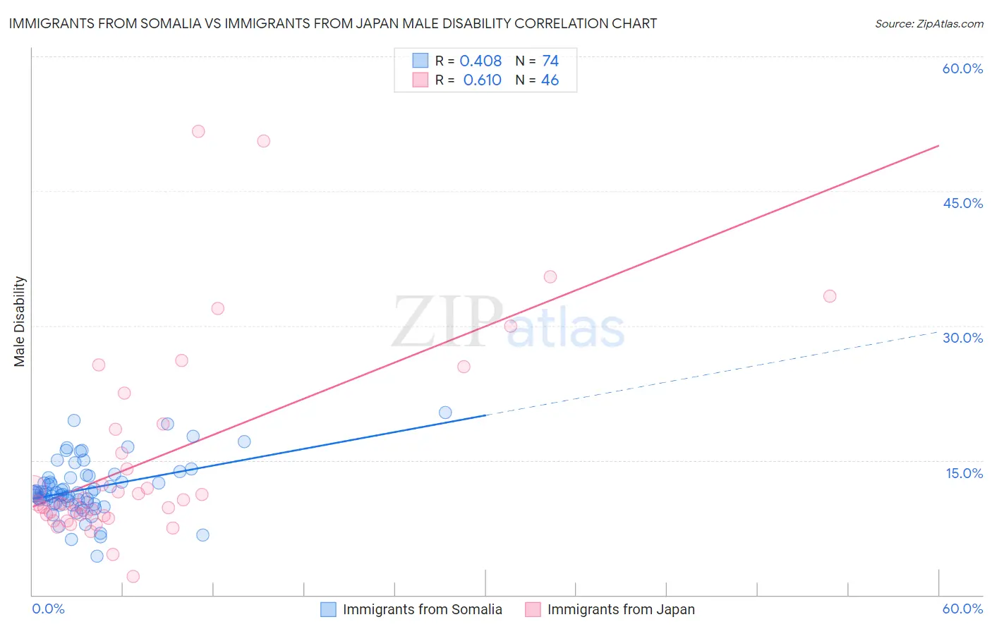 Immigrants from Somalia vs Immigrants from Japan Male Disability