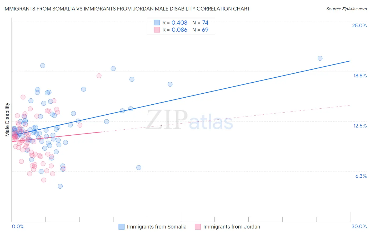 Immigrants from Somalia vs Immigrants from Jordan Male Disability
