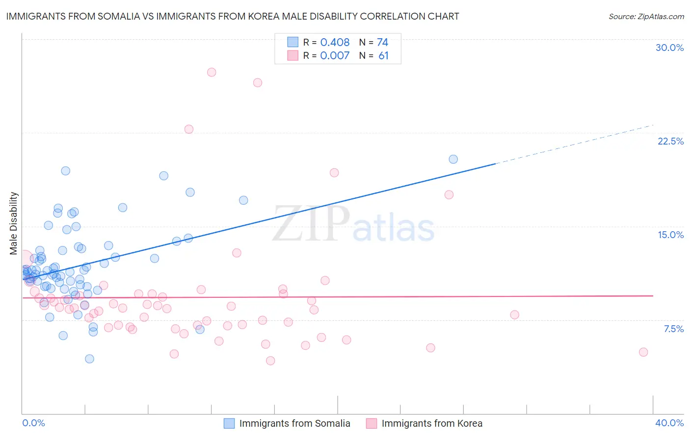 Immigrants from Somalia vs Immigrants from Korea Male Disability