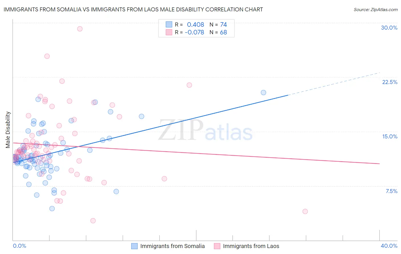 Immigrants from Somalia vs Immigrants from Laos Male Disability