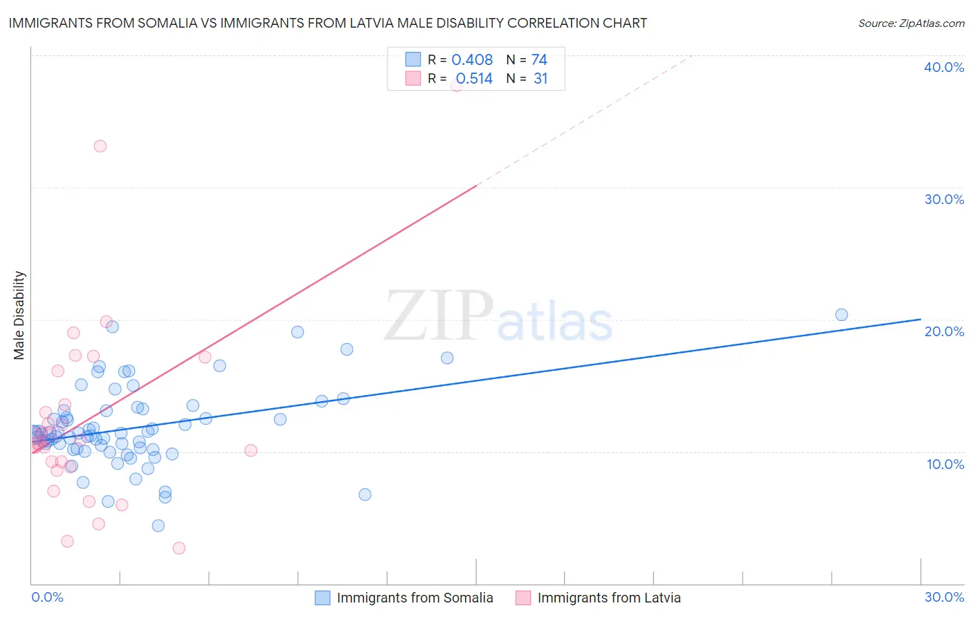 Immigrants from Somalia vs Immigrants from Latvia Male Disability