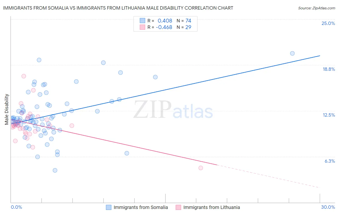 Immigrants from Somalia vs Immigrants from Lithuania Male Disability