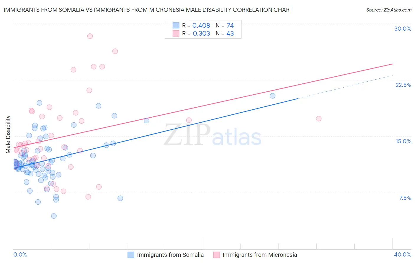 Immigrants from Somalia vs Immigrants from Micronesia Male Disability