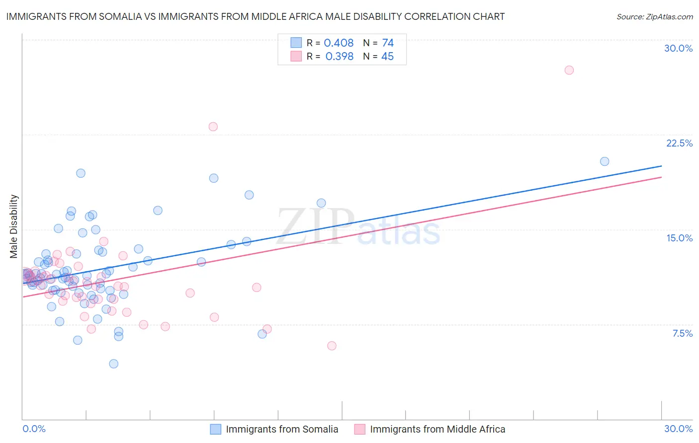 Immigrants from Somalia vs Immigrants from Middle Africa Male Disability