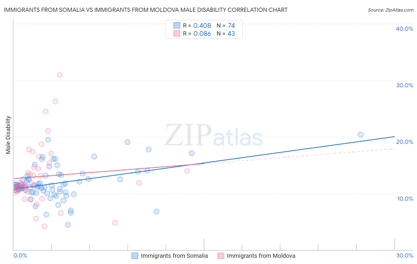 Immigrants from Somalia vs Immigrants from Moldova Male Disability