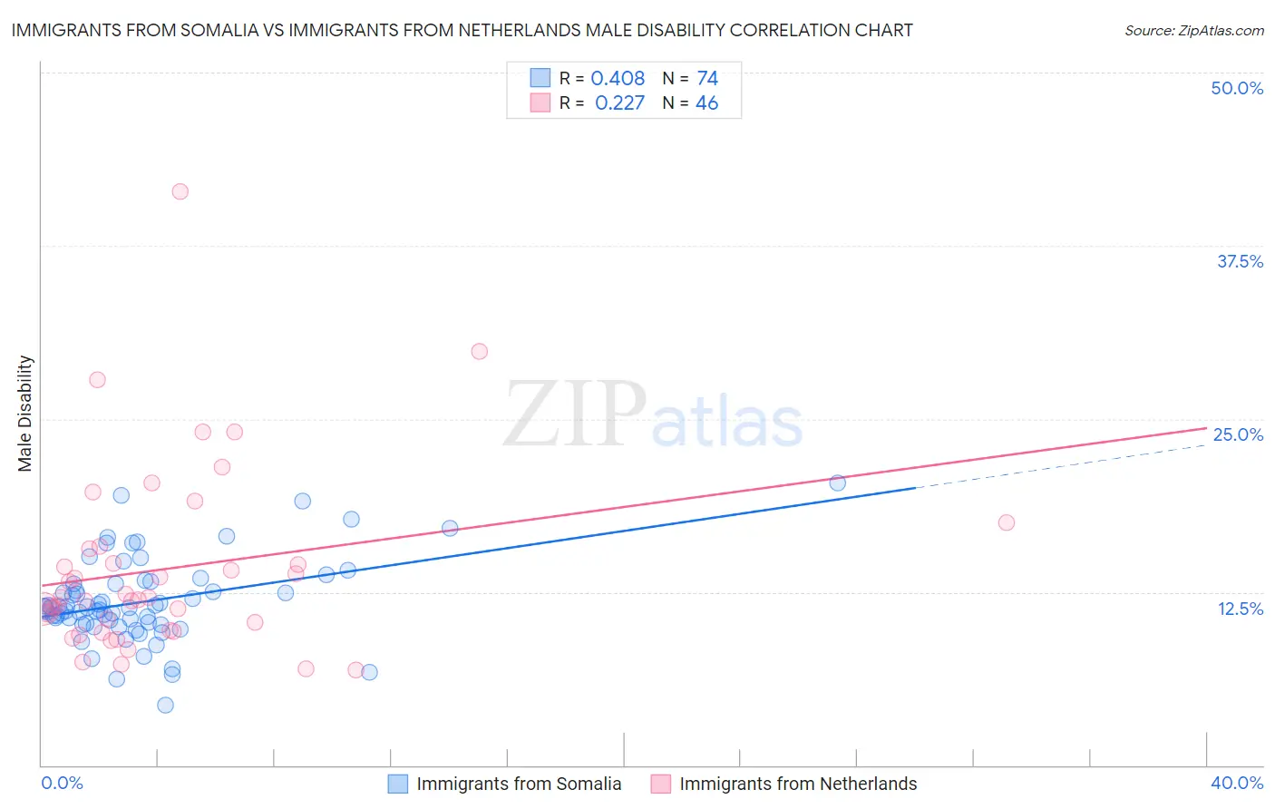 Immigrants from Somalia vs Immigrants from Netherlands Male Disability