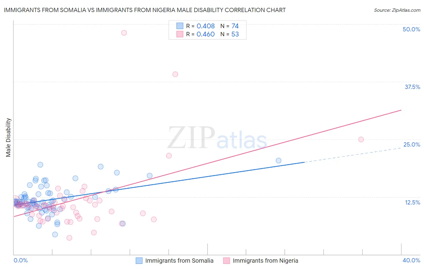 Immigrants from Somalia vs Immigrants from Nigeria Male Disability