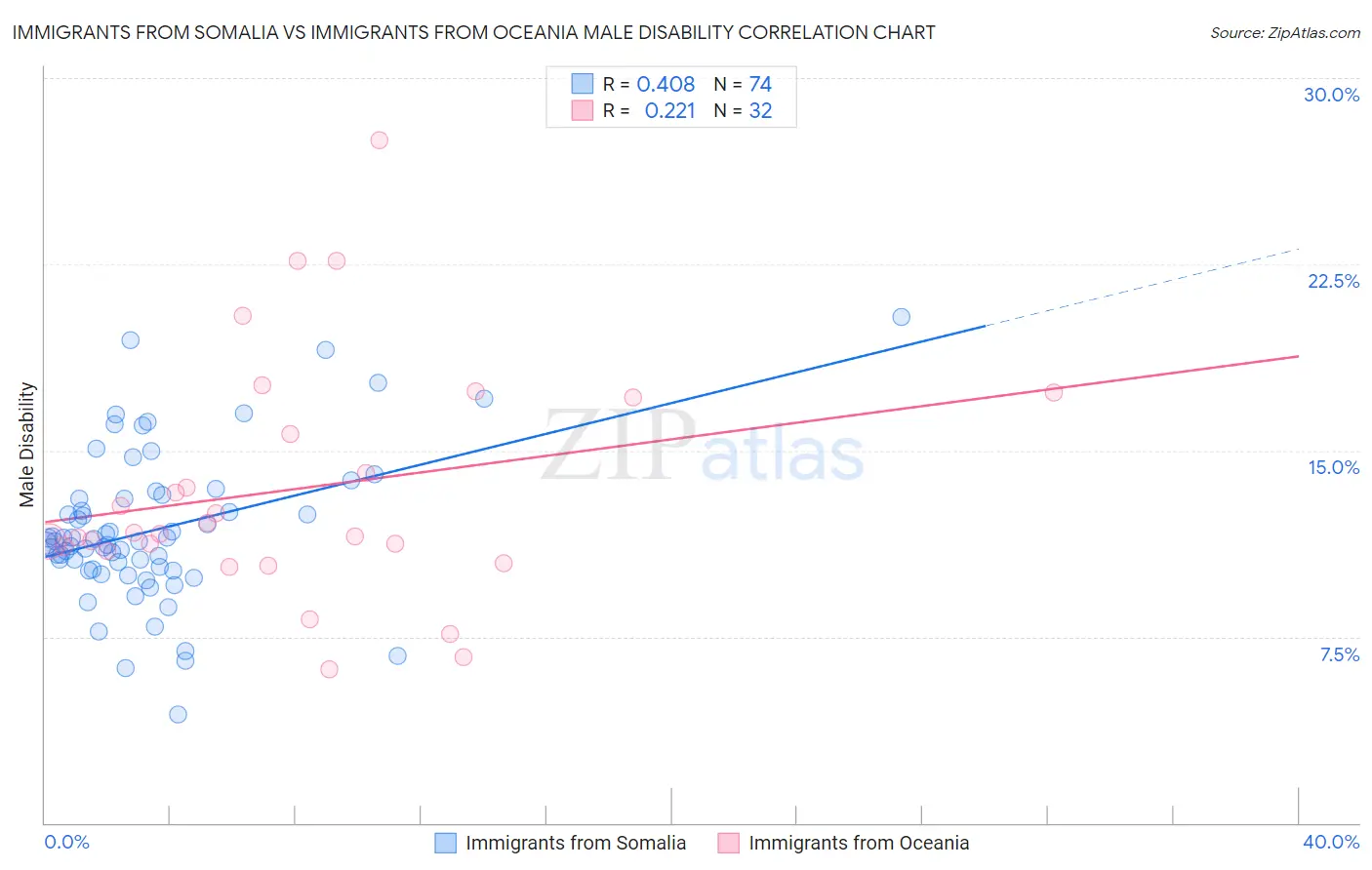 Immigrants from Somalia vs Immigrants from Oceania Male Disability