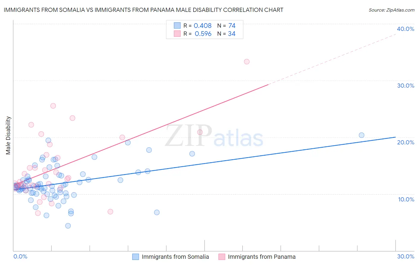 Immigrants from Somalia vs Immigrants from Panama Male Disability