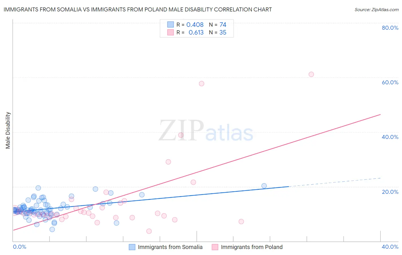 Immigrants from Somalia vs Immigrants from Poland Male Disability