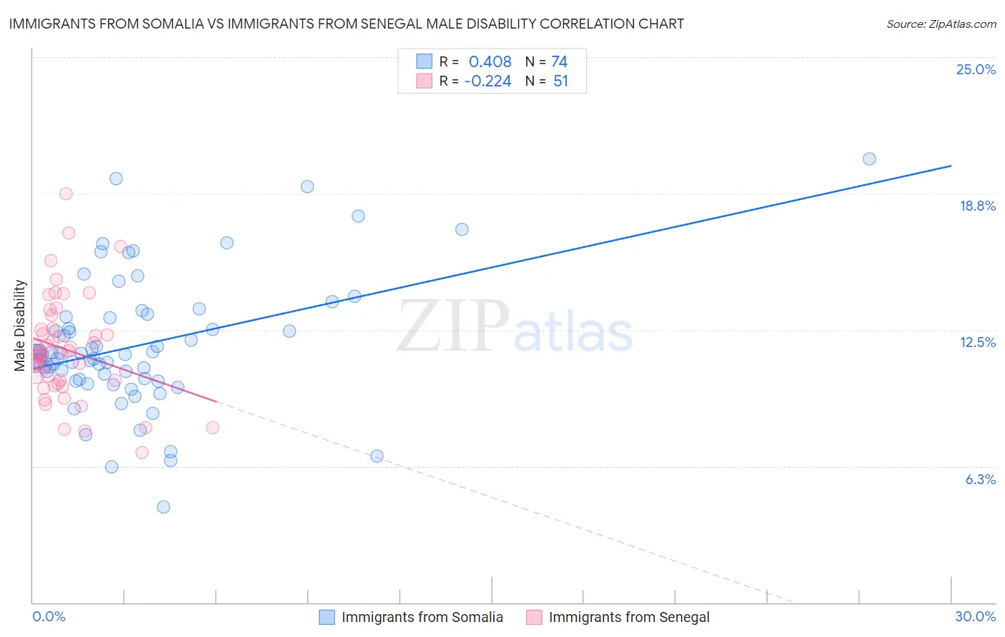 Immigrants from Somalia vs Immigrants from Senegal Male Disability