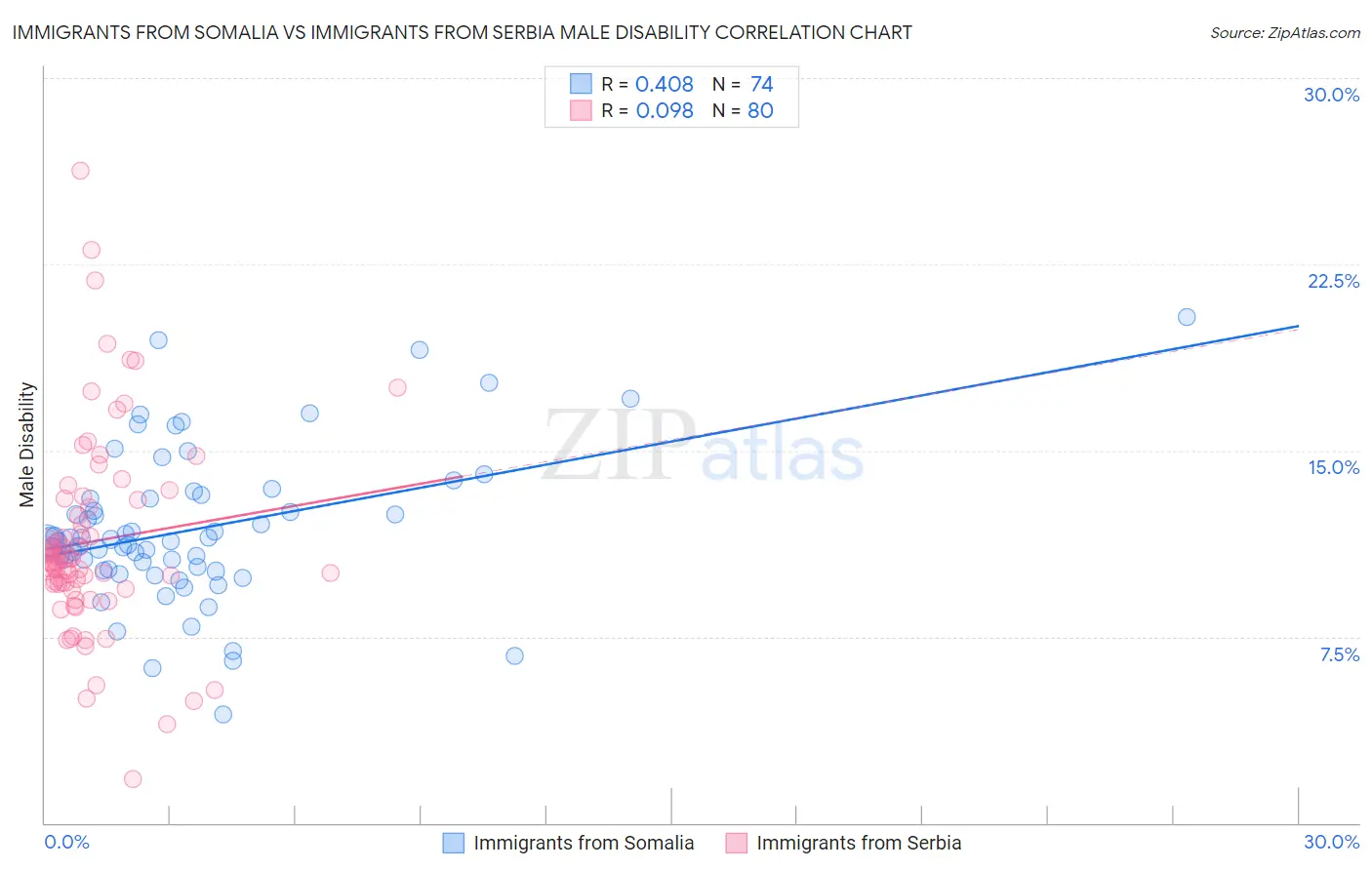 Immigrants from Somalia vs Immigrants from Serbia Male Disability