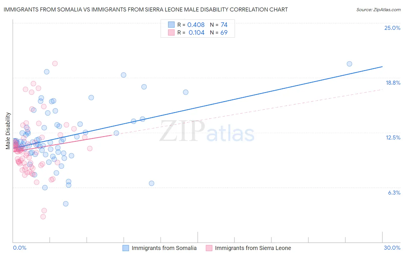 Immigrants from Somalia vs Immigrants from Sierra Leone Male Disability
