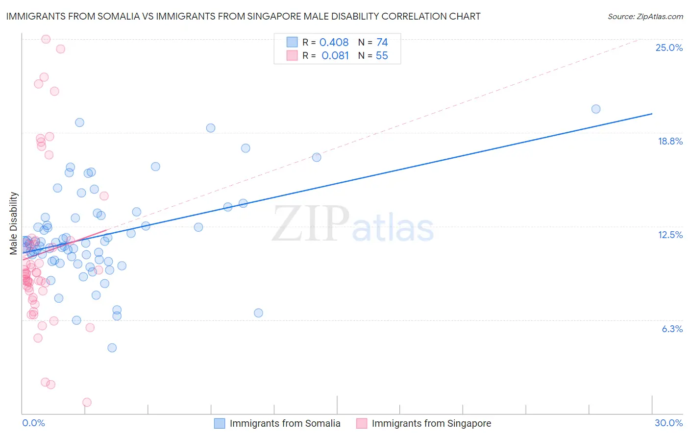 Immigrants from Somalia vs Immigrants from Singapore Male Disability