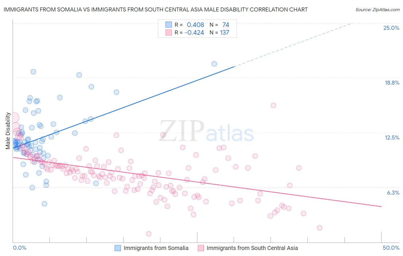 Immigrants from Somalia vs Immigrants from South Central Asia Male Disability