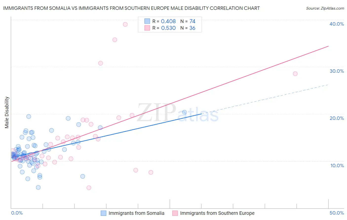 Immigrants from Somalia vs Immigrants from Southern Europe Male Disability