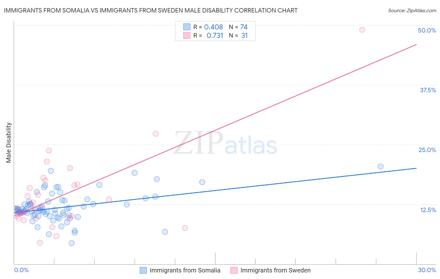 Immigrants from Somalia vs Immigrants from Sweden Male Disability