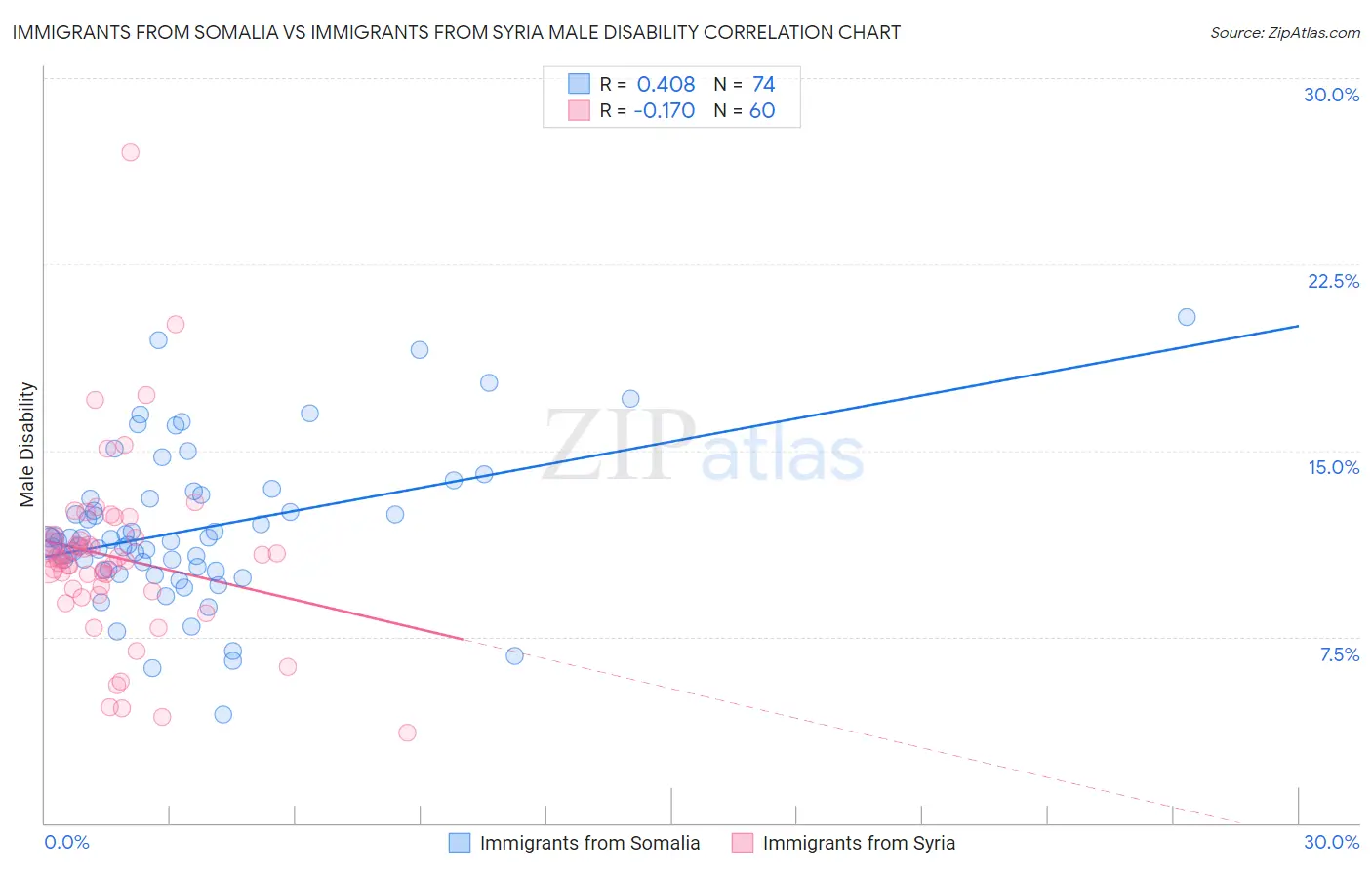Immigrants from Somalia vs Immigrants from Syria Male Disability