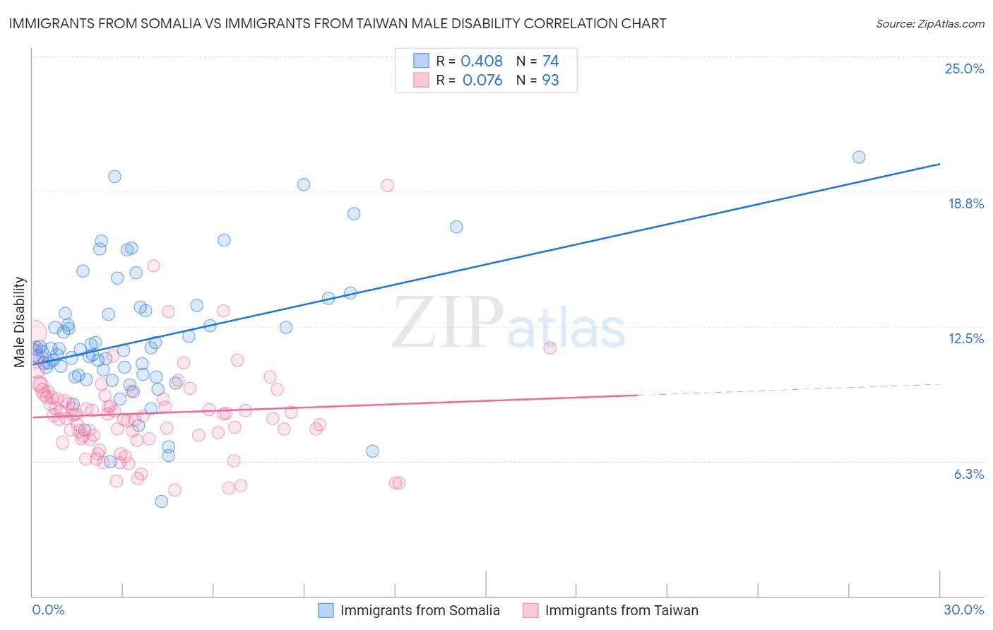 Immigrants from Somalia vs Immigrants from Taiwan Male Disability