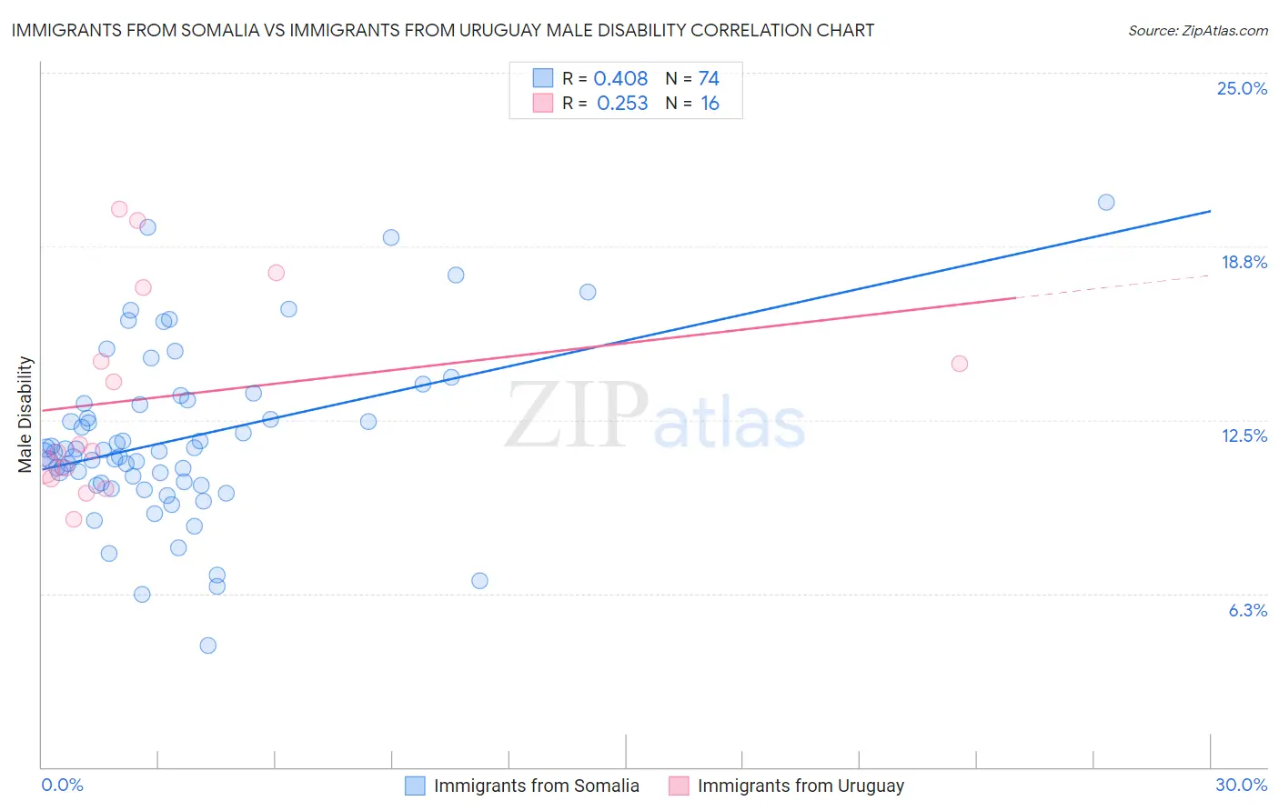 Immigrants from Somalia vs Immigrants from Uruguay Male Disability