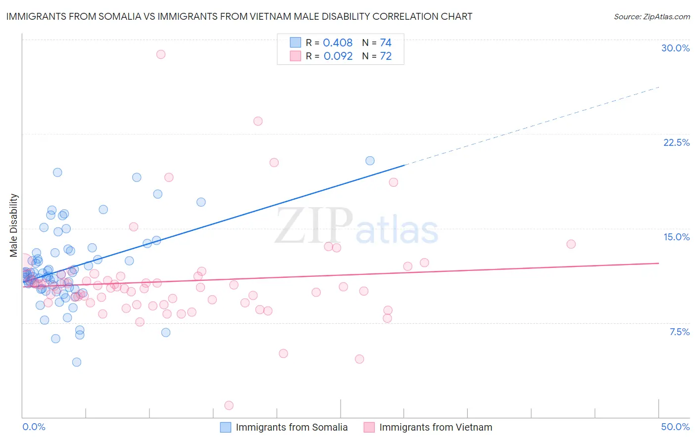 Immigrants from Somalia vs Immigrants from Vietnam Male Disability