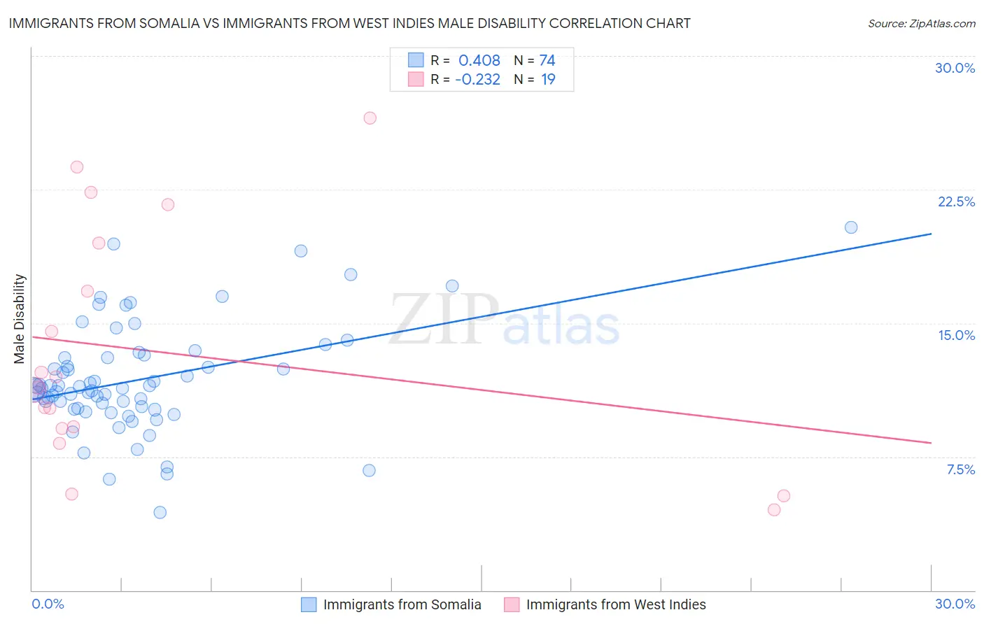 Immigrants from Somalia vs Immigrants from West Indies Male Disability