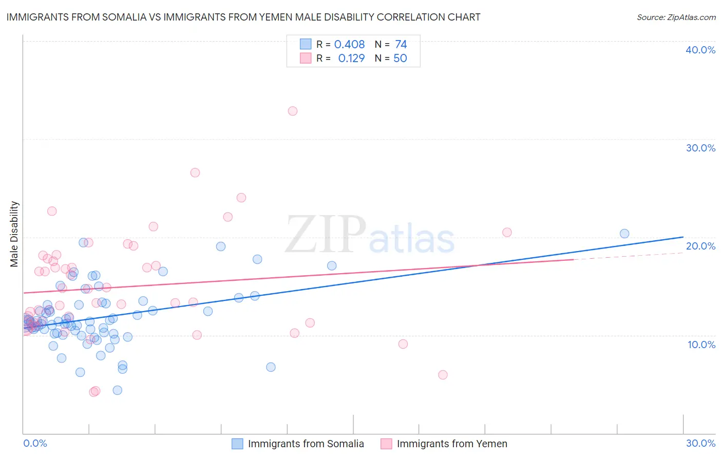 Immigrants from Somalia vs Immigrants from Yemen Male Disability