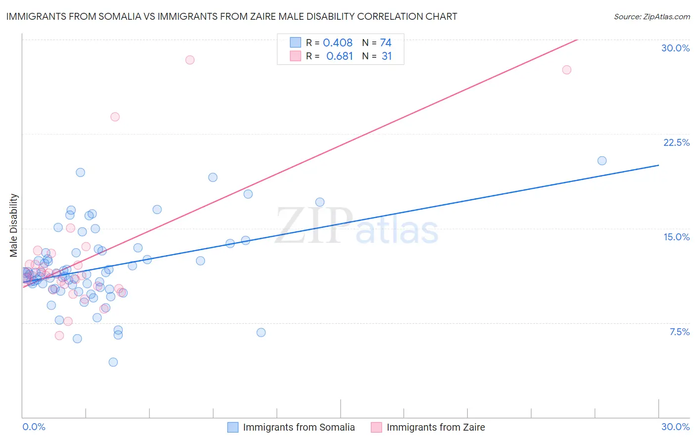 Immigrants from Somalia vs Immigrants from Zaire Male Disability