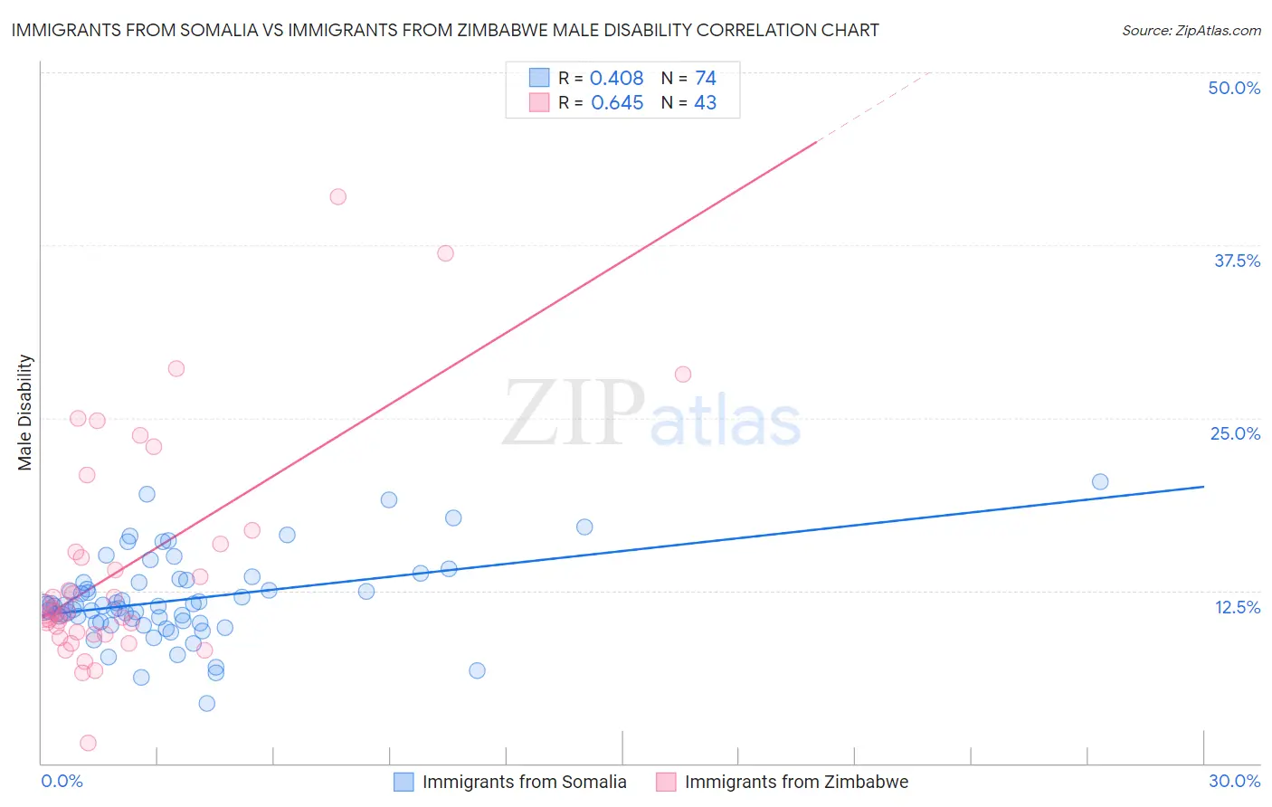 Immigrants from Somalia vs Immigrants from Zimbabwe Male Disability