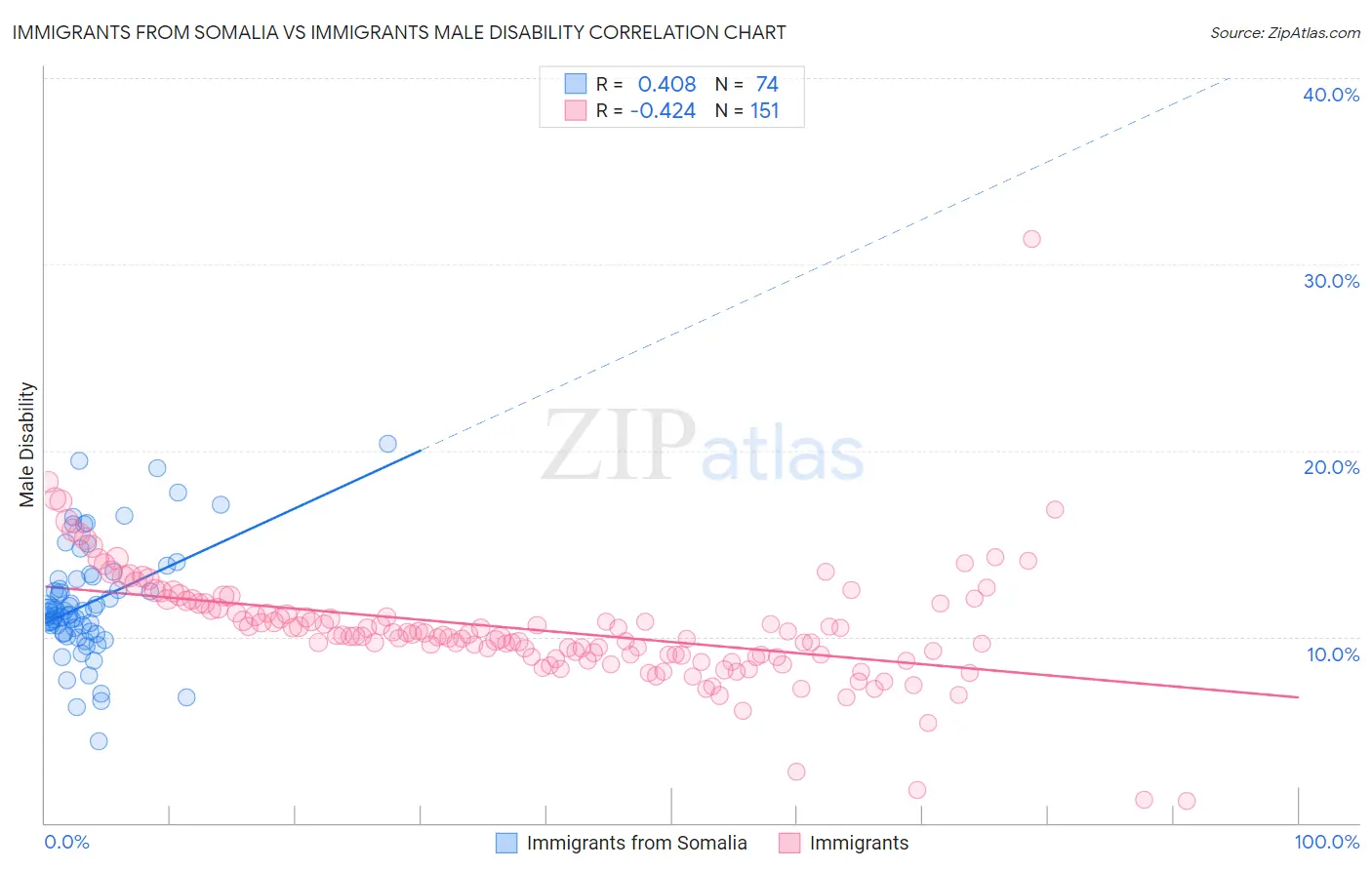 Immigrants from Somalia vs Immigrants Male Disability