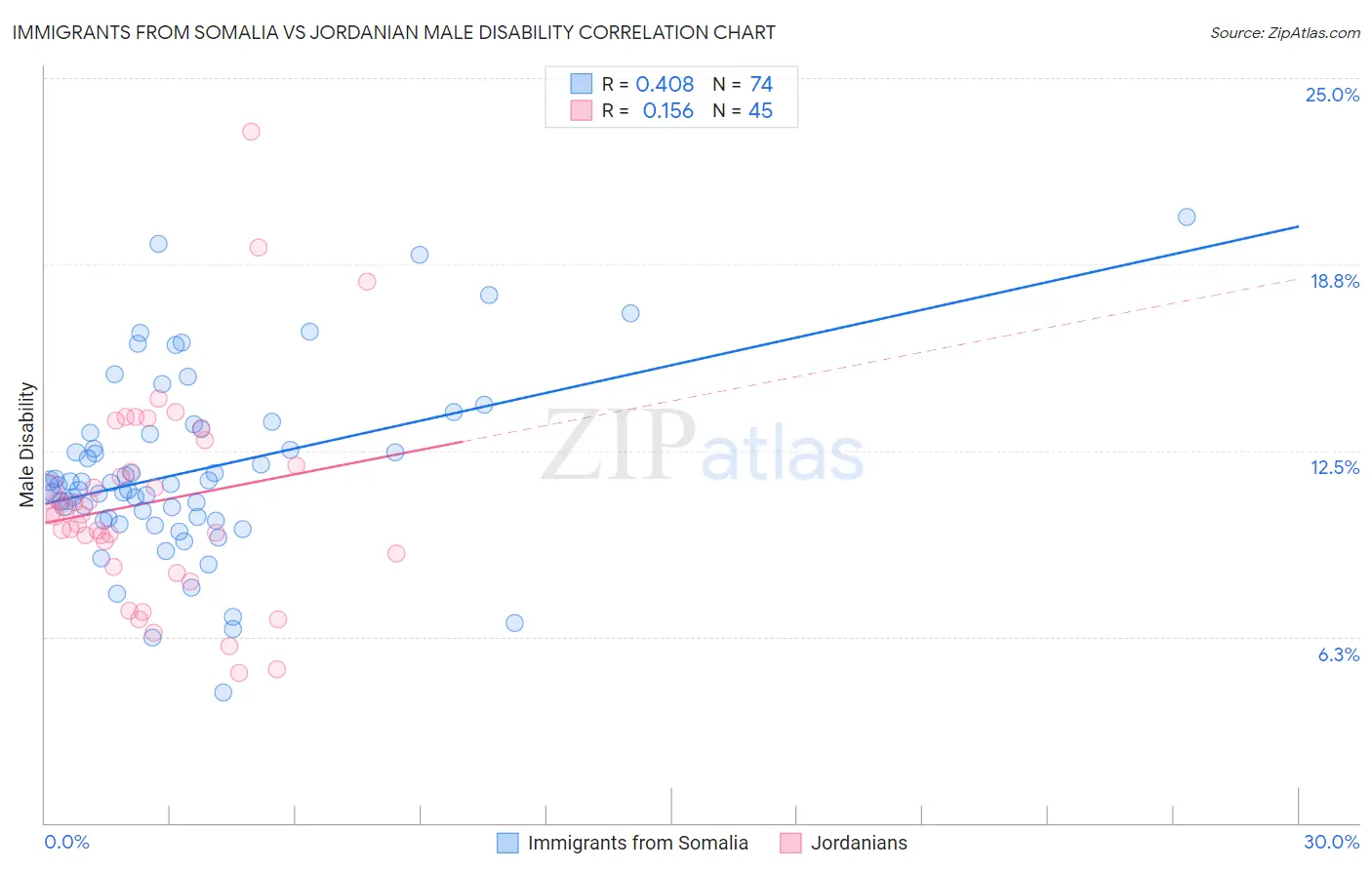 Immigrants from Somalia vs Jordanian Male Disability