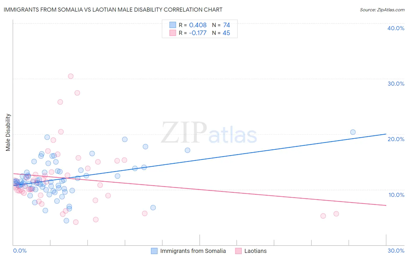 Immigrants from Somalia vs Laotian Male Disability
