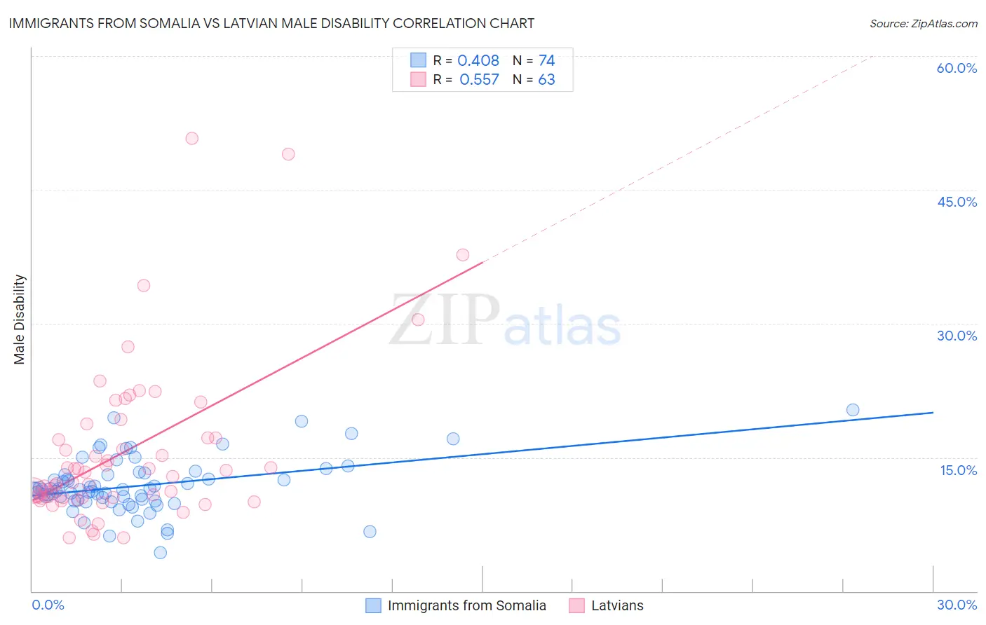 Immigrants from Somalia vs Latvian Male Disability